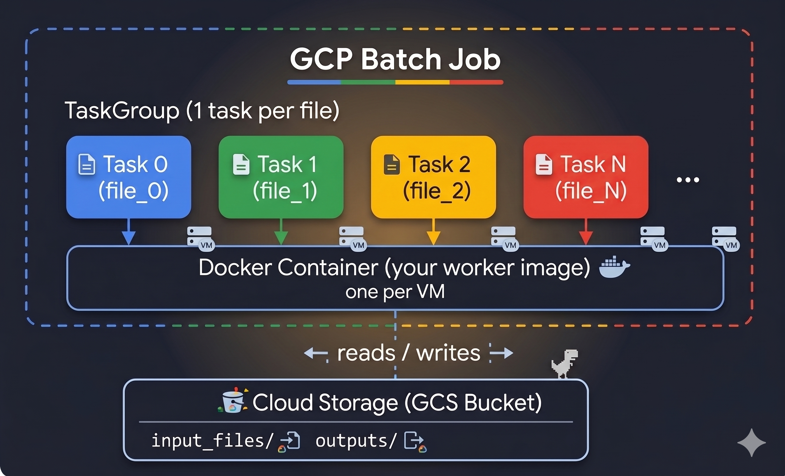 GCP Batch Architecture