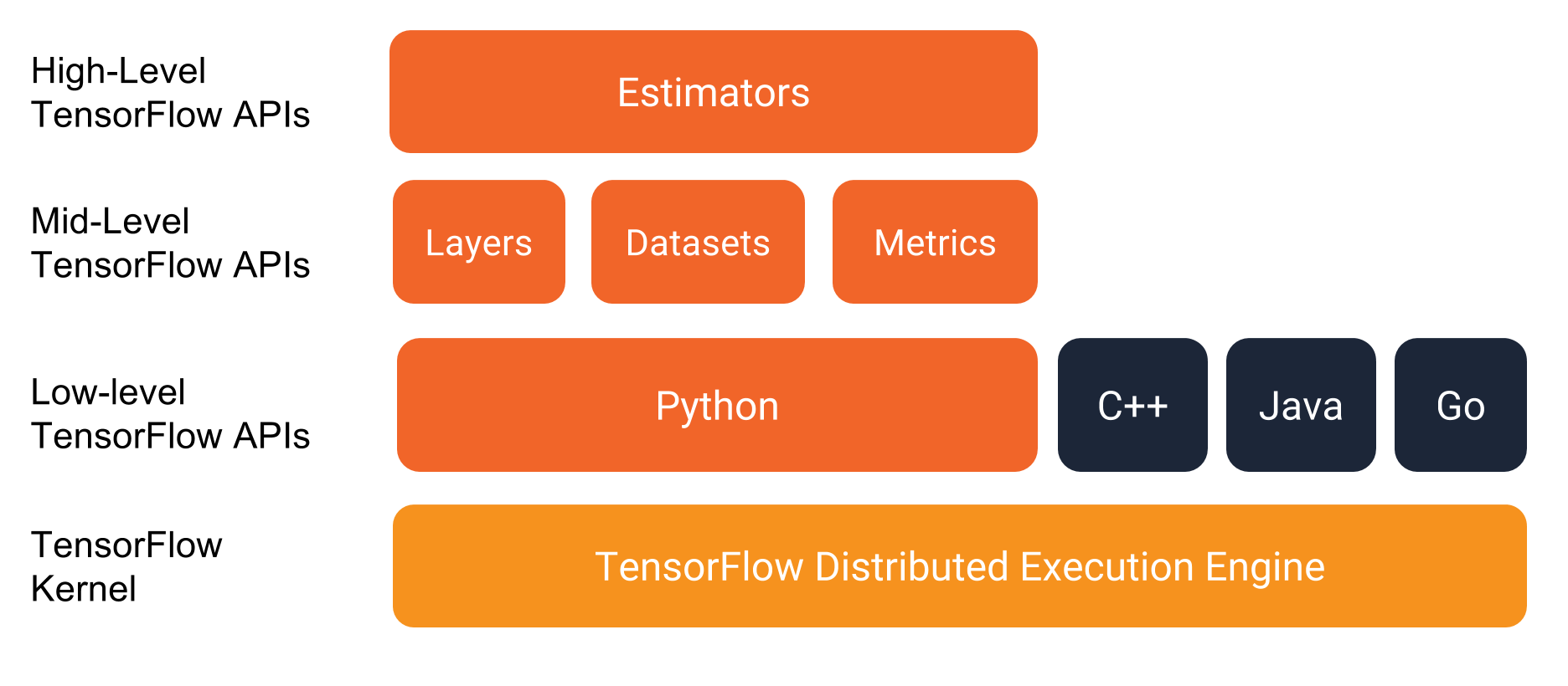 Cover image for Estimators; An easy way to work with Tensorflow